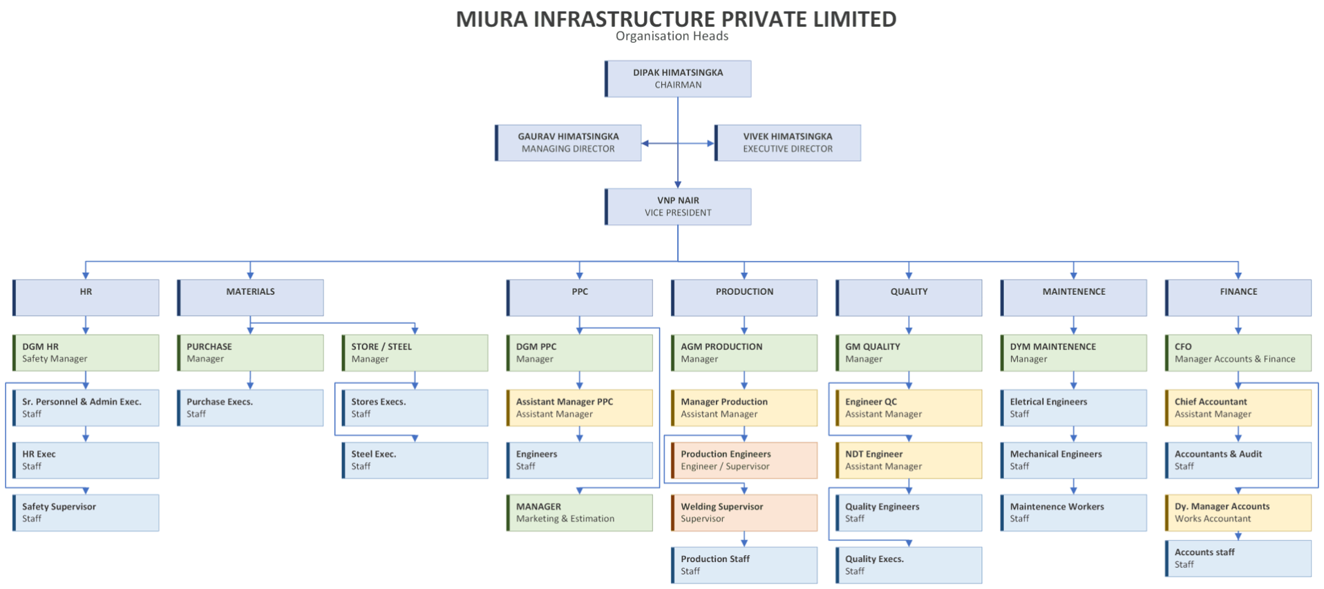 Org chart